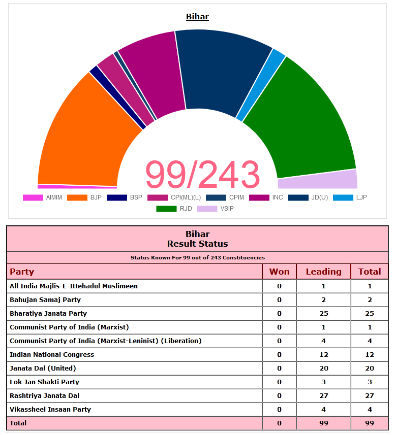 bihar results 2020
