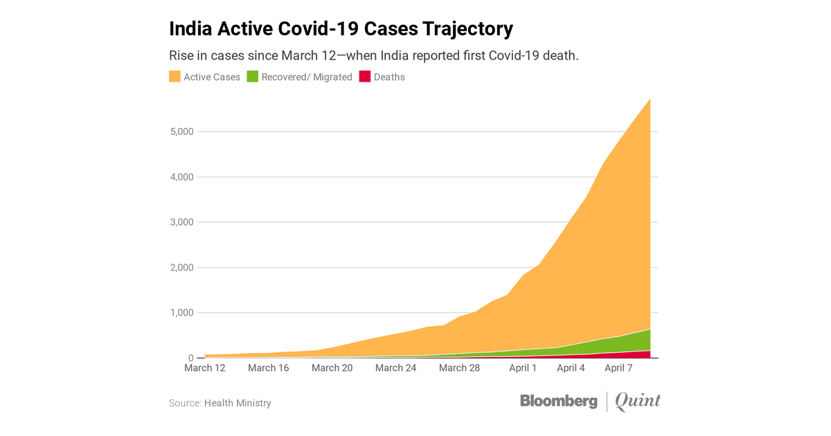 recoveryrateofcovid19inindiais1747%:govt