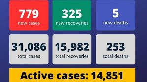 uaereports779newcoronaviruscases