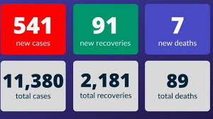 541newcoronaviruscasesreportedfromuae
