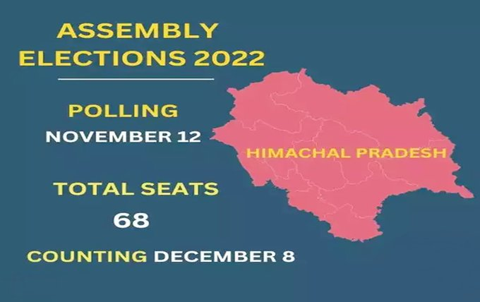 Campaigning ends today for Himachal Pradesh Assembly Polls