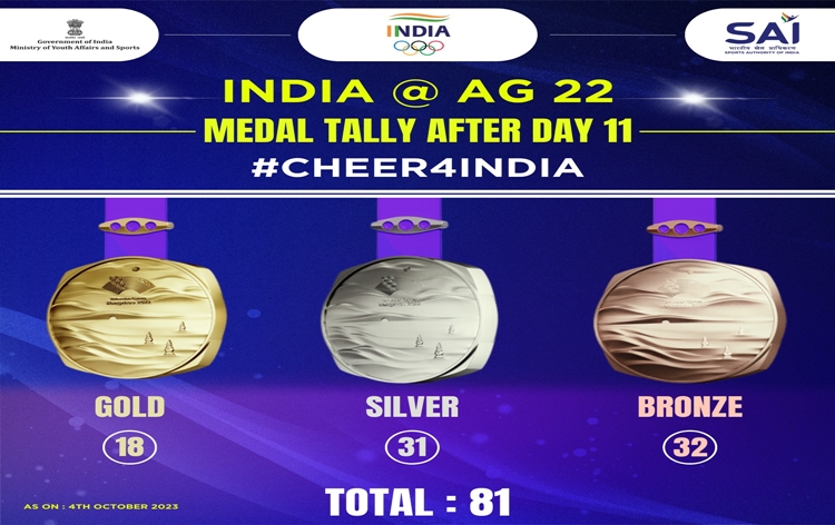 asiangames:indiaamassedatotalofhistoric81medals