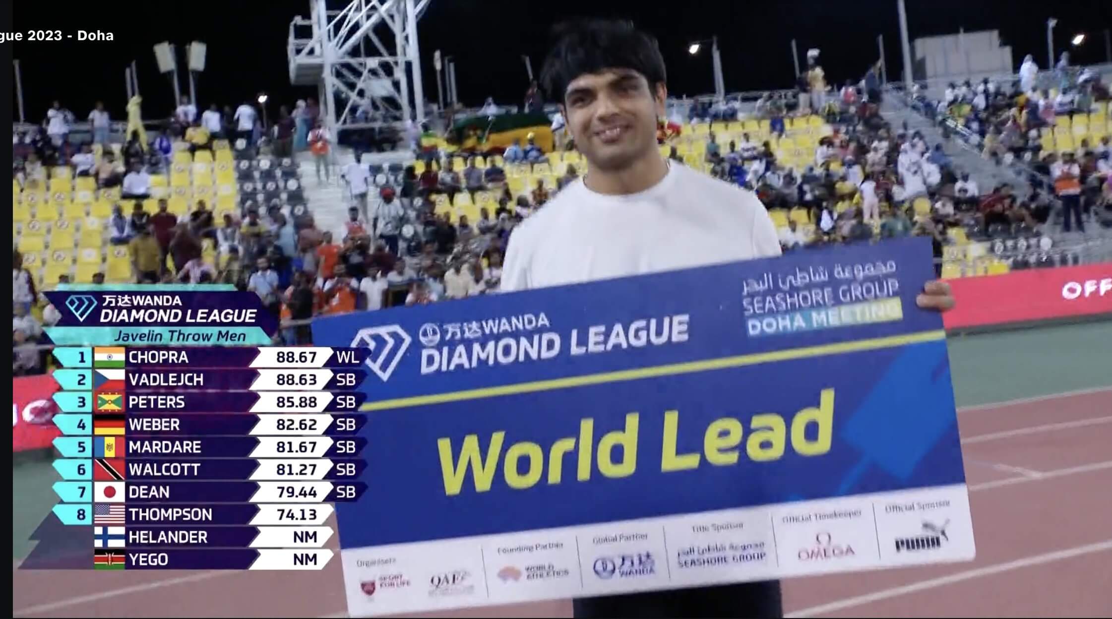 Neeraj Chopra wins Doha Diamond League with worldleading 88.67m throw