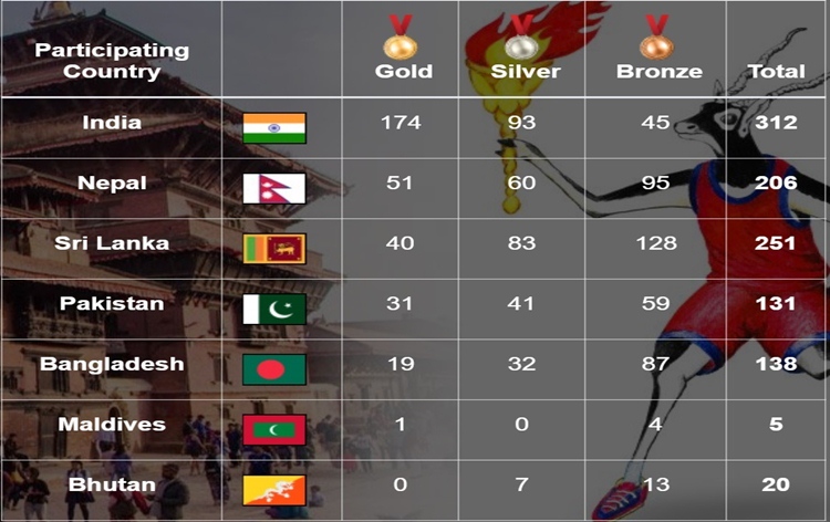 13thsouthasiangamesconcludedinnepal