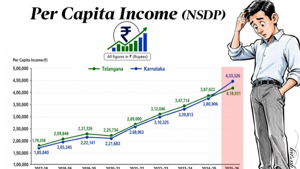 Telangana slips to second spot in Per Capita Income as Karnataka takes lead