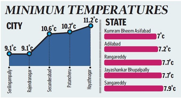 nighttemperaturesmayriseinhyderabadandacrossthestate