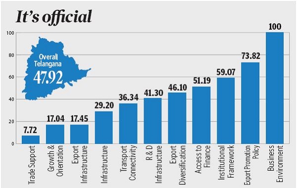 accordingtonitiaayogbusinessenvironmentbestintelangana: