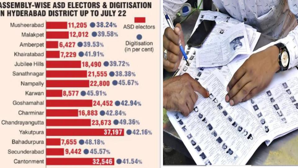 2.60 lakh Absent, Shifted or Dead electors in Hyderabad 