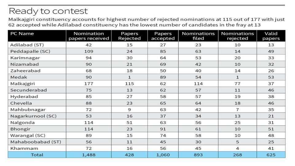 ECI rejects 428 nominations for Lok Sabha polls in Telangana