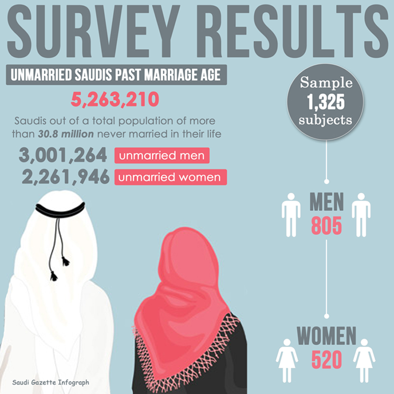 over56millionsaudisremainunmarriedpastmarriageagesurveyshows