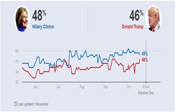 uselectionpolltracker:whoisaheadclintonortrump?