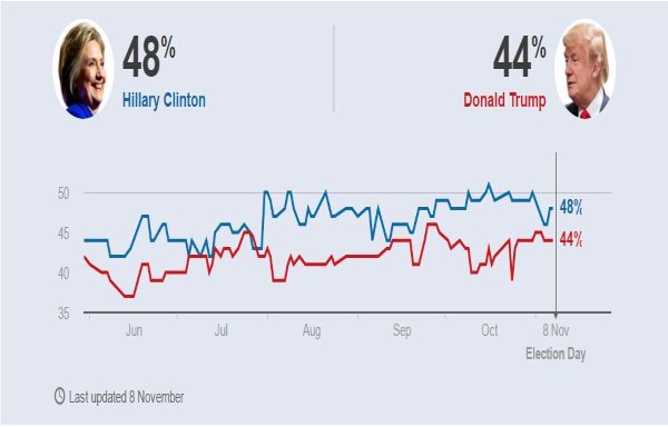 uselectionpolltracker:whoisaheadclintonortrump?