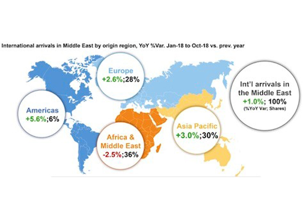 middleeasttravelgrowthanaemicsaysreport