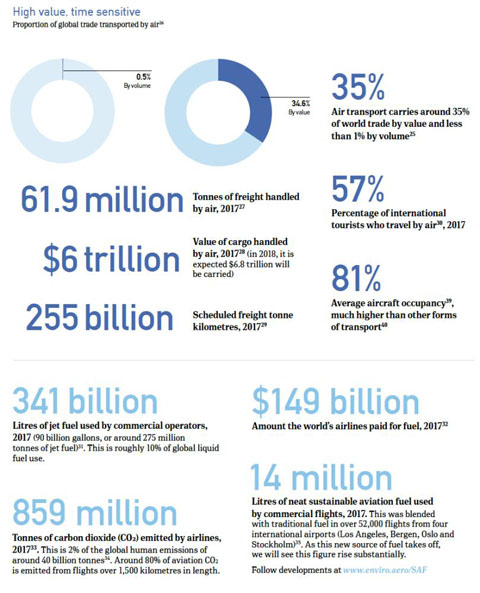 airtransportsupports655mjobs$27trillionineconomy