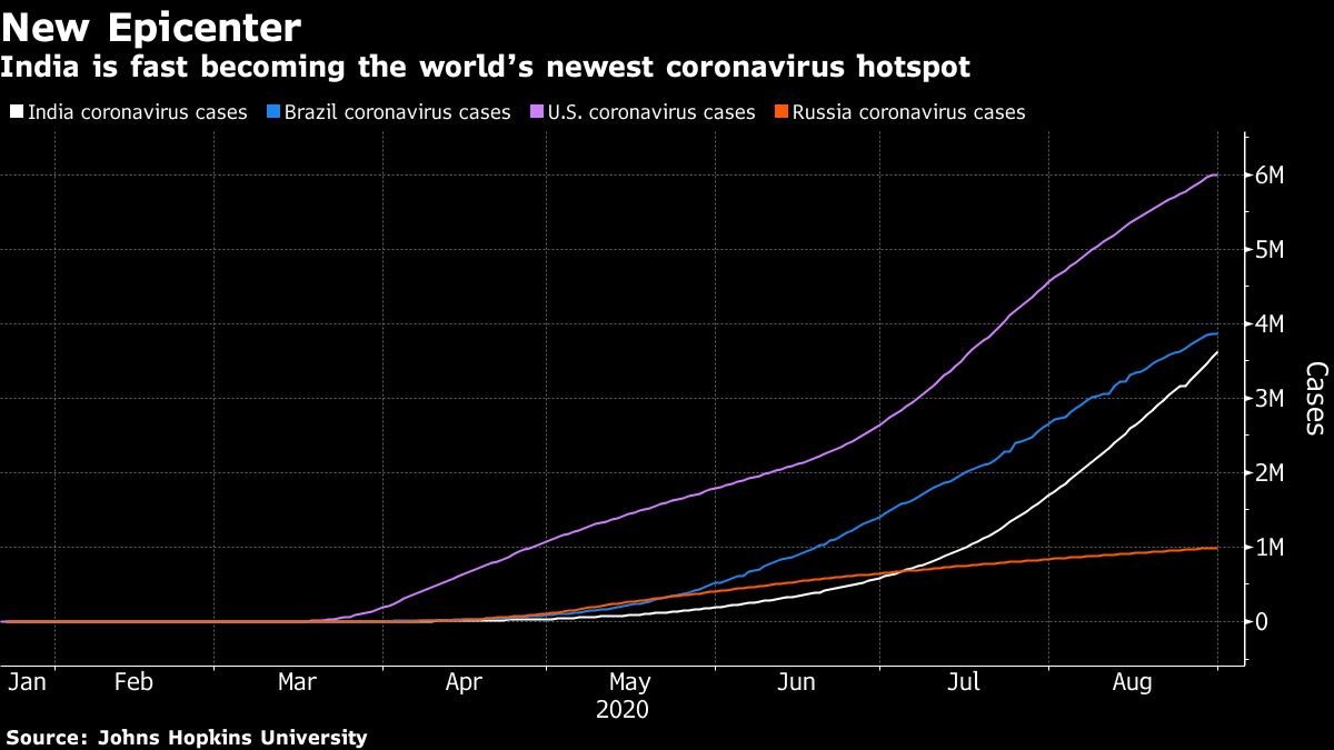 indiaisbecomingtheworldsnewvirusepicenter