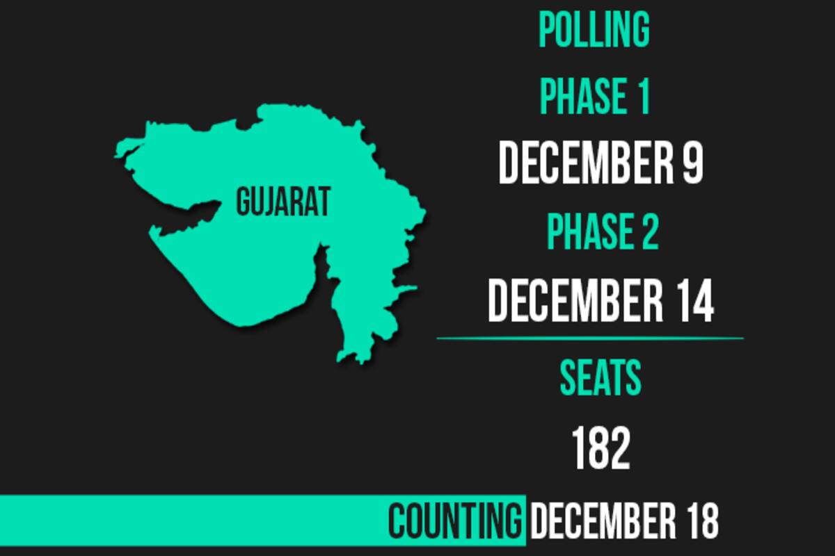 788candidatesinfrayforfirstphaseofgujaratassemblyelections