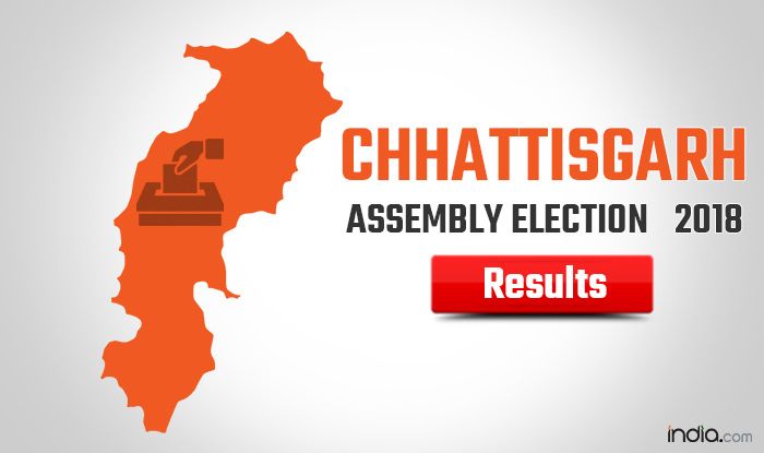 chhattisgarhpolls:congressaheadin42seatsbjpin15