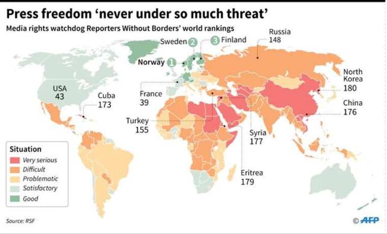pressfreedomrankings:indiaslips3placesto136modisnationalismblamed