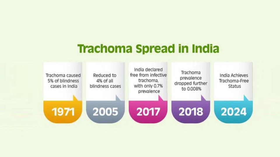indiadeclaredfreefromtrachomamajorcauseofpreventableblindness