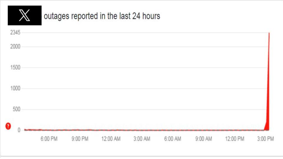 xusersreportoutagegloballydowntimepeaksat3pminindia