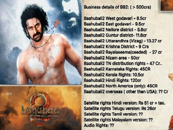 baahubali2:filmearnsrs500crorebeforereleaseherearerecordsithasalreadybroken