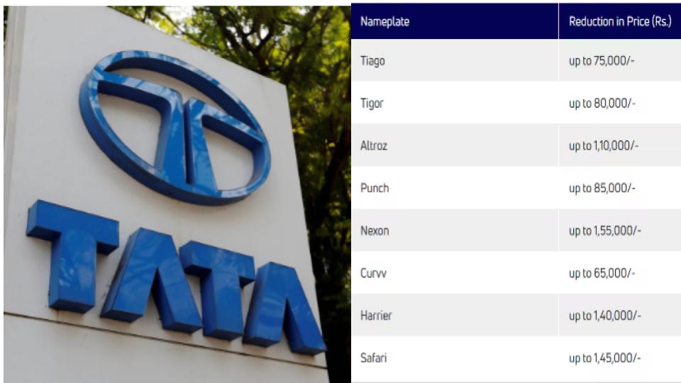 Tata Motors to reduce prices on cars by up to ₹1.45 lakh after GST reforms