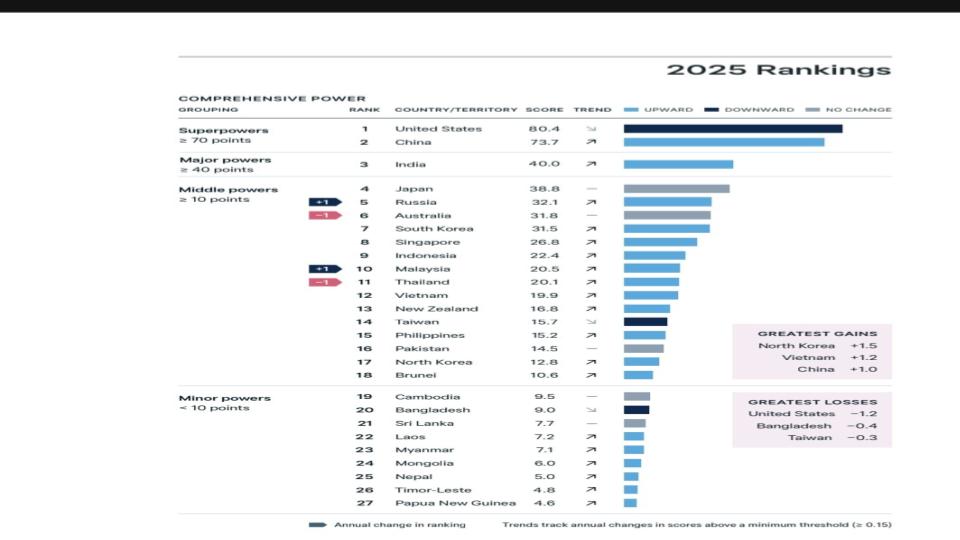 India Secured Third Ranking In Asia Power Index 2025
