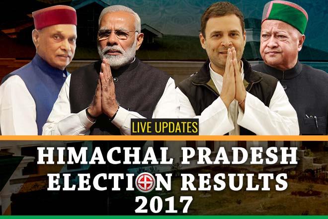 himachalpradeshelectionresults:bjponwaytooustcongress